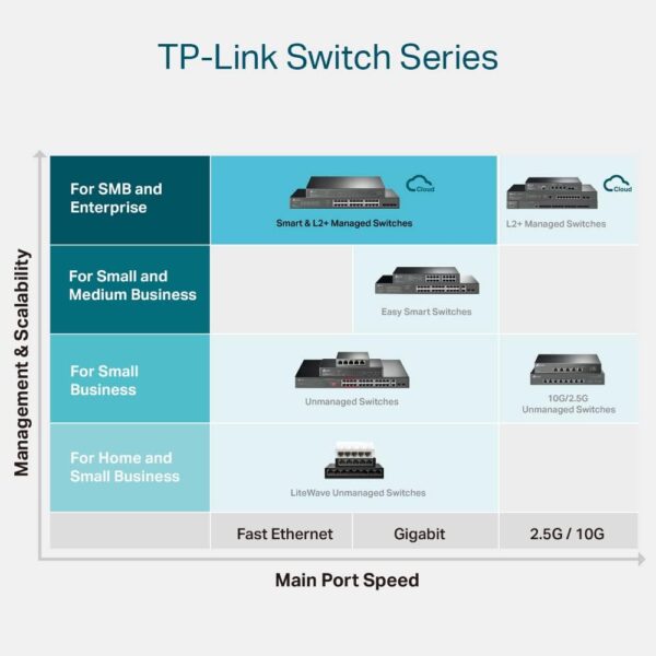 TP-Link TL-SG2218P | 16 Port Gigabit Smart Managed PoE Switch | 16 PoE+ Ports @150W, 2 SFP Slots | Support Omada SDN | PoE Recovery | IPv6 | Static Routing - Image 13