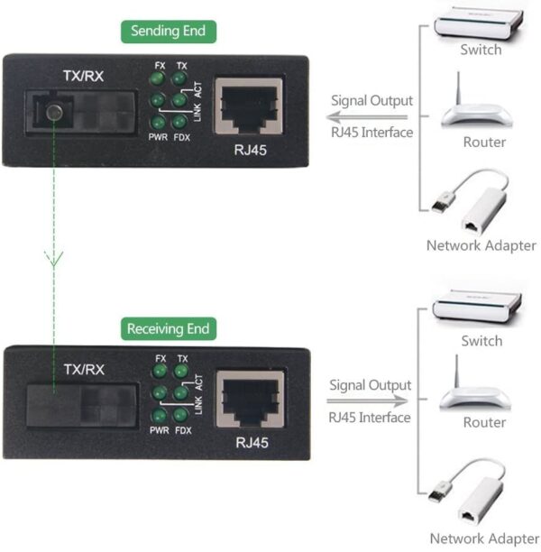 Gigabit Ethernet Fiber Media Converters, a pair of 10/100/1000M RJ45 to 1000M Bi-Directional Single-Mode SC Fiber