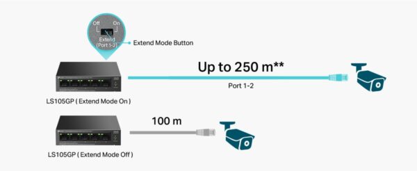TP-Link 5-Port Gigabit Desktop Switch with 4-Port PoE+, up to 10 Gbps switching capacity, 65 W PoE Budget up to 250 m Transmission, desktop or wall-mounting design, Plug and play, metal case(LS105GP) - Image 8