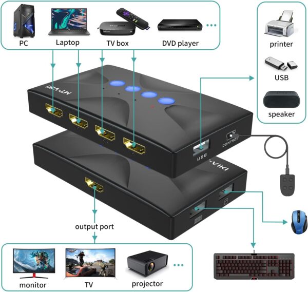 KVM Switch HDMI 4 port Boxes, 4K@30hz USB KVM HDMI Console for 4 Computers sharing Keyboard Mouse and HD Monitor with 4 pack -  2in1 KVM Cables + Desktop Selector Included - Image 3