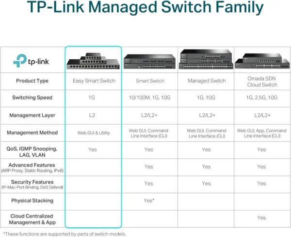 TP-Link TL-SG1218MPE | 16 Port Gigabit PoE Switch | Easy Smart Managed - Image 7