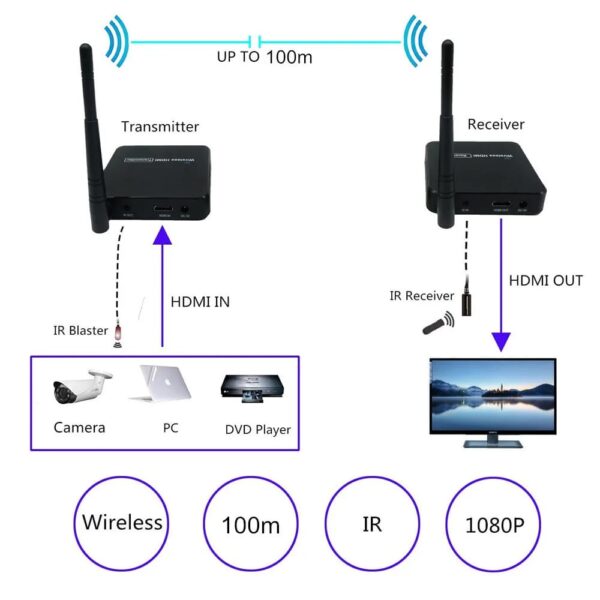 Wireless HDMI WIFI video audio transmitter receiver with IR - Image 2