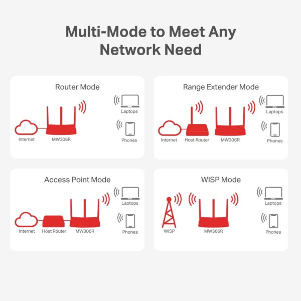 MERCUSYS MW306R 300MBps MULIT-MODE WIRELESS N ROUTER - Image 4