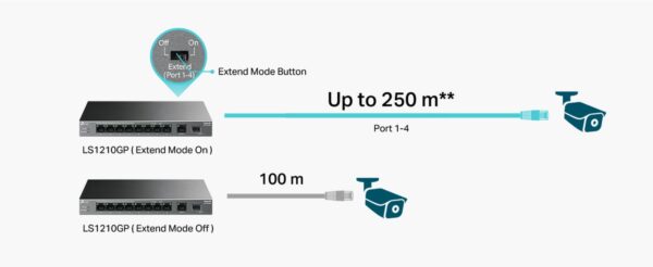 TP-Link 10-Port Gigabit Desktop Switch with 8-Port PoE+, 61 W PoE Budget, 30 W PoE output, Up to 250m PoE Transmission. Traffic Separation, Plug and Play, Fanless, Metal Case (LS1210GP) - Image 7
