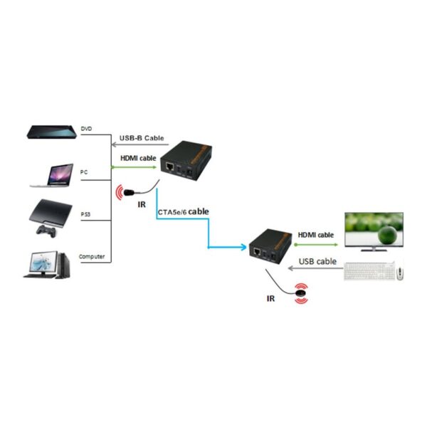 HDMI Extender KVM 120M + USB /IP - Image 4